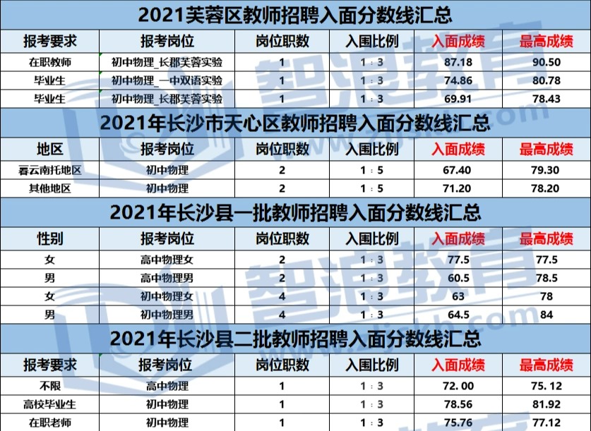考長沙物理教師編制，這個區(qū)分數(shù)線最低！(圖2)