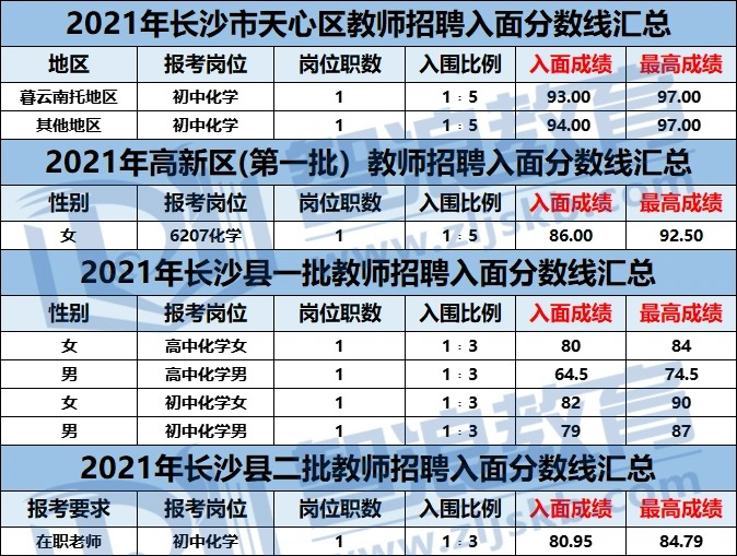 長(zhǎng)沙化學(xué)教師編制考試這個(gè)區(qū)要90+才能入面(圖1)