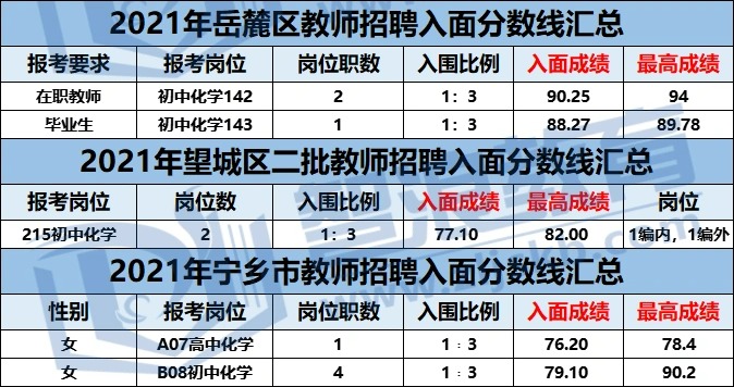 長(zhǎng)沙化學(xué)教師編制考試這個(gè)區(qū)要90+才能入面(圖3)