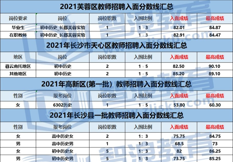 考長沙有編制的歷史老師，需達到這個分數(shù)！(圖2)
