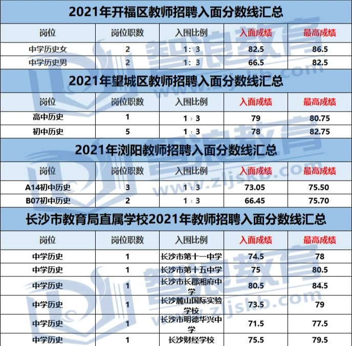 考長沙有編制的歷史老師，需達到這個分數(shù)！(圖1)