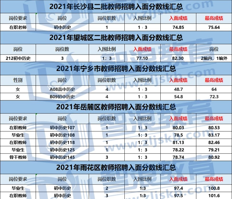 考長沙有編制的歷史老師，需達到這個分數(shù)！(圖3)