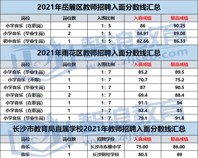 成為長(zhǎng)沙有編制的音樂(lè)老師，要達(dá)到這個(gè)分?jǐn)?shù)(圖1)