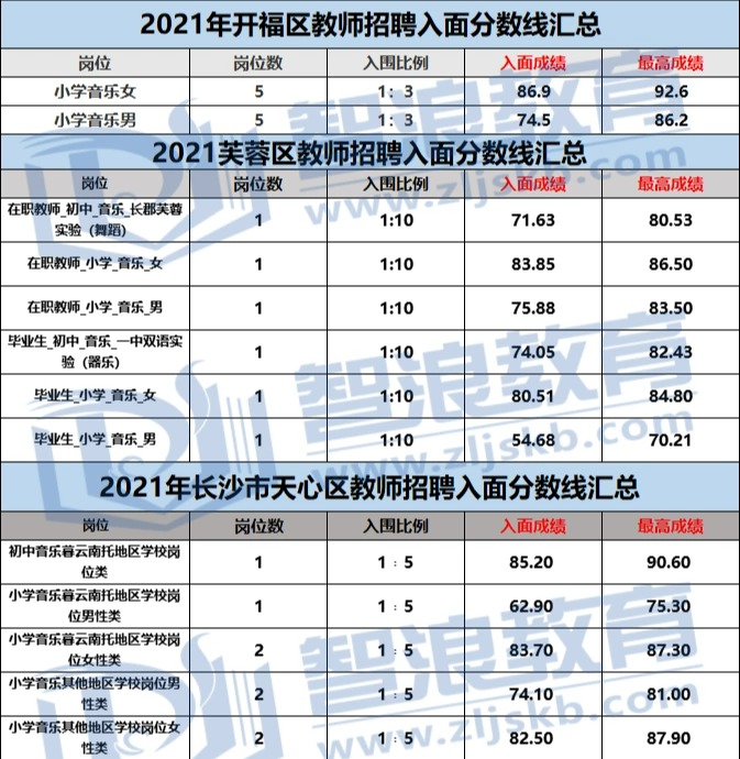 成為長(zhǎng)沙有編制的音樂(lè)老師，要達(dá)到這個(gè)分?jǐn)?shù)(圖2)