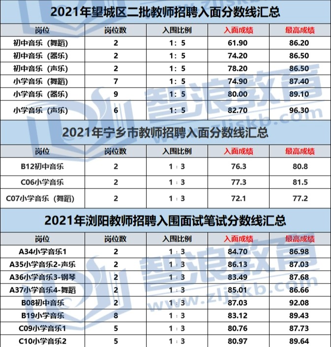 成為長(zhǎng)沙有編制的音樂(lè)老師，要達(dá)到這個(gè)分?jǐn)?shù)(圖3)