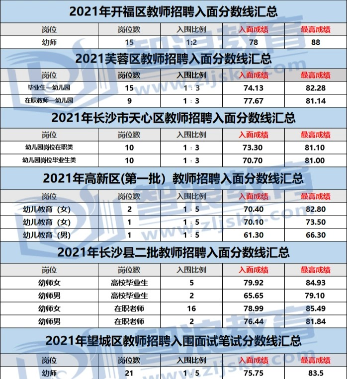 成為長(zhǎng)沙有編制的幼師，要達(dá)到這個(gè)分?jǐn)?shù)！(圖1)