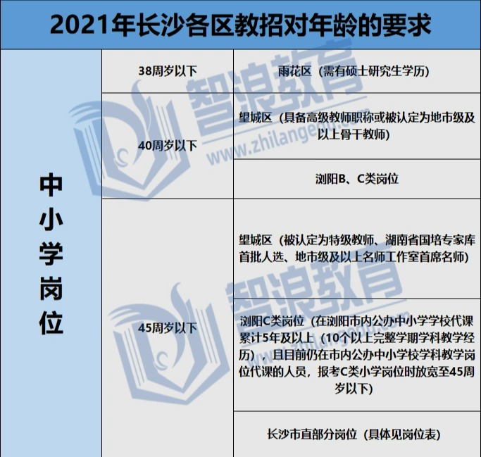 30歲了，還能考長沙教師編制嗎?(圖1)