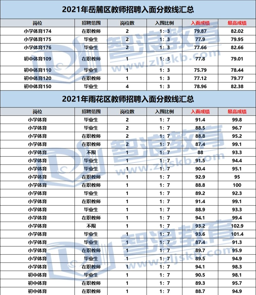 成為長沙有編制的體育老師，要達(dá)到這個(gè)分?jǐn)?shù)(圖2)