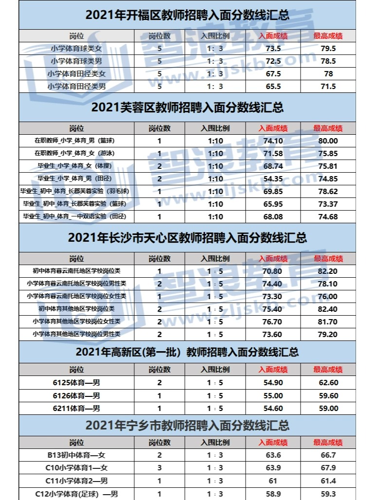 成為長沙有編制的體育老師，要達(dá)到這個(gè)分?jǐn)?shù)(圖4)