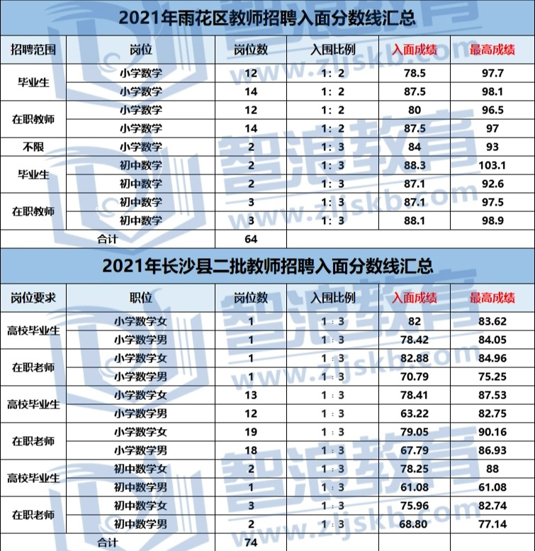 成為長沙有編制的數(shù)學(xué)老師，要達(dá)到這個分?jǐn)?shù)(圖1)