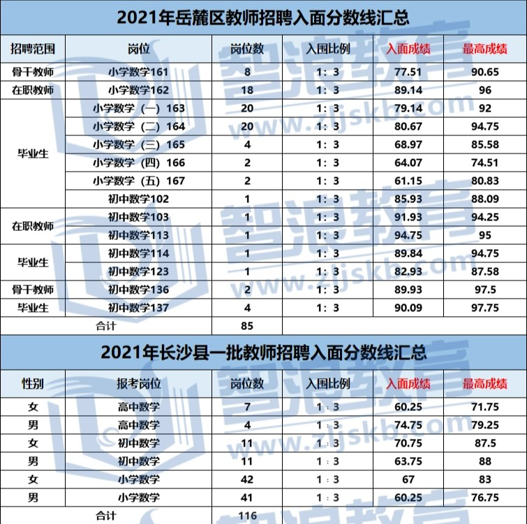 成為長沙有編制的數(shù)學(xué)老師，要達(dá)到這個分?jǐn)?shù)(圖5)