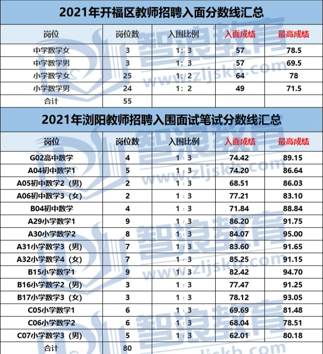 成為長沙有編制的數(shù)學(xué)老師，要達(dá)到這個分?jǐn)?shù)(圖6)
