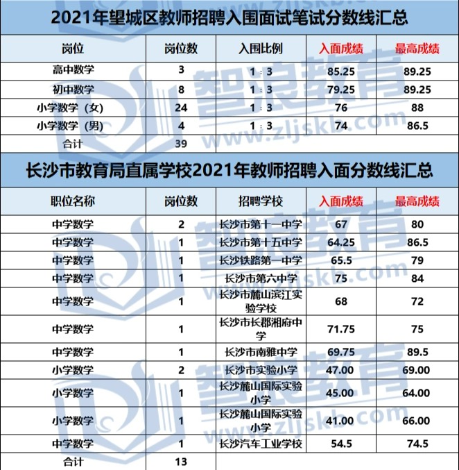 成為長沙有編制的數(shù)學(xué)老師，要達(dá)到這個分?jǐn)?shù)(圖3)