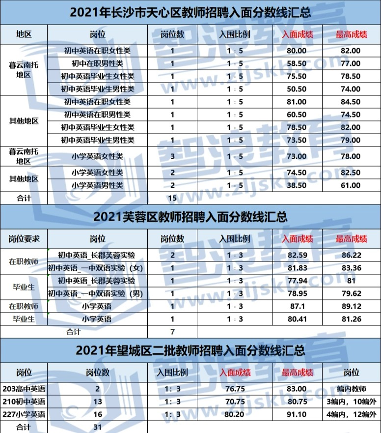 筆試多少分才能成為長沙有編制的英語老師？(圖1)