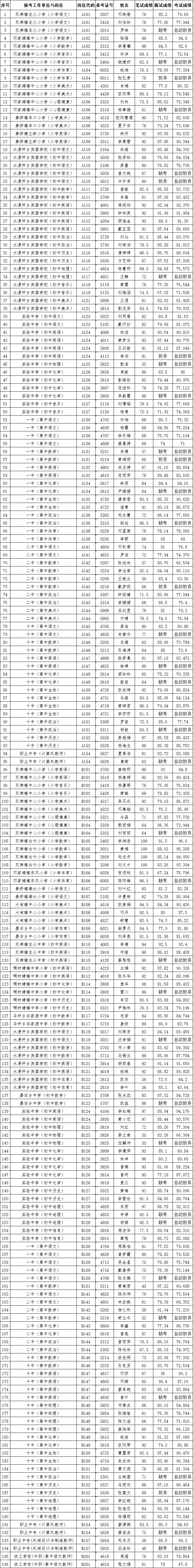2021年武岡市事業(yè)單位人才引進(jìn)教育系統(tǒng)教師面試成績公示(圖1)