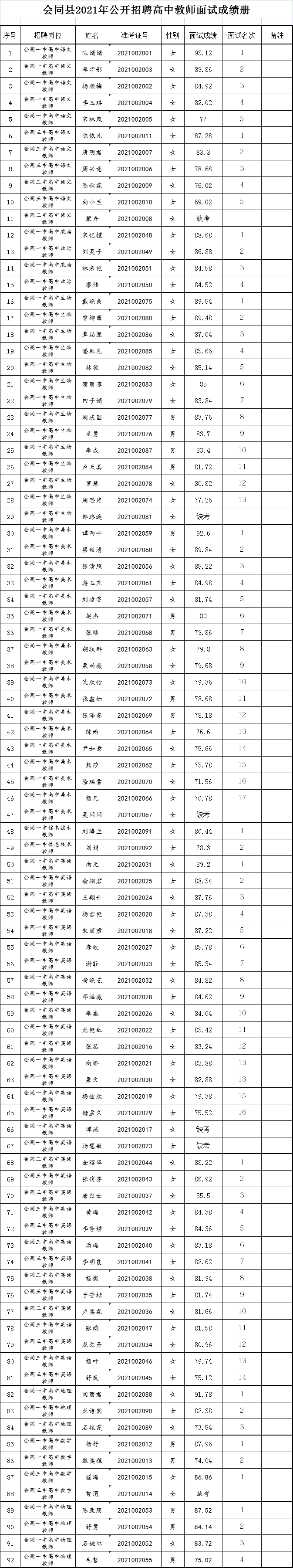 2021年懷化會(huì)同縣公開(kāi)招聘高中教師面試成績(jī)冊(cè)(圖1)