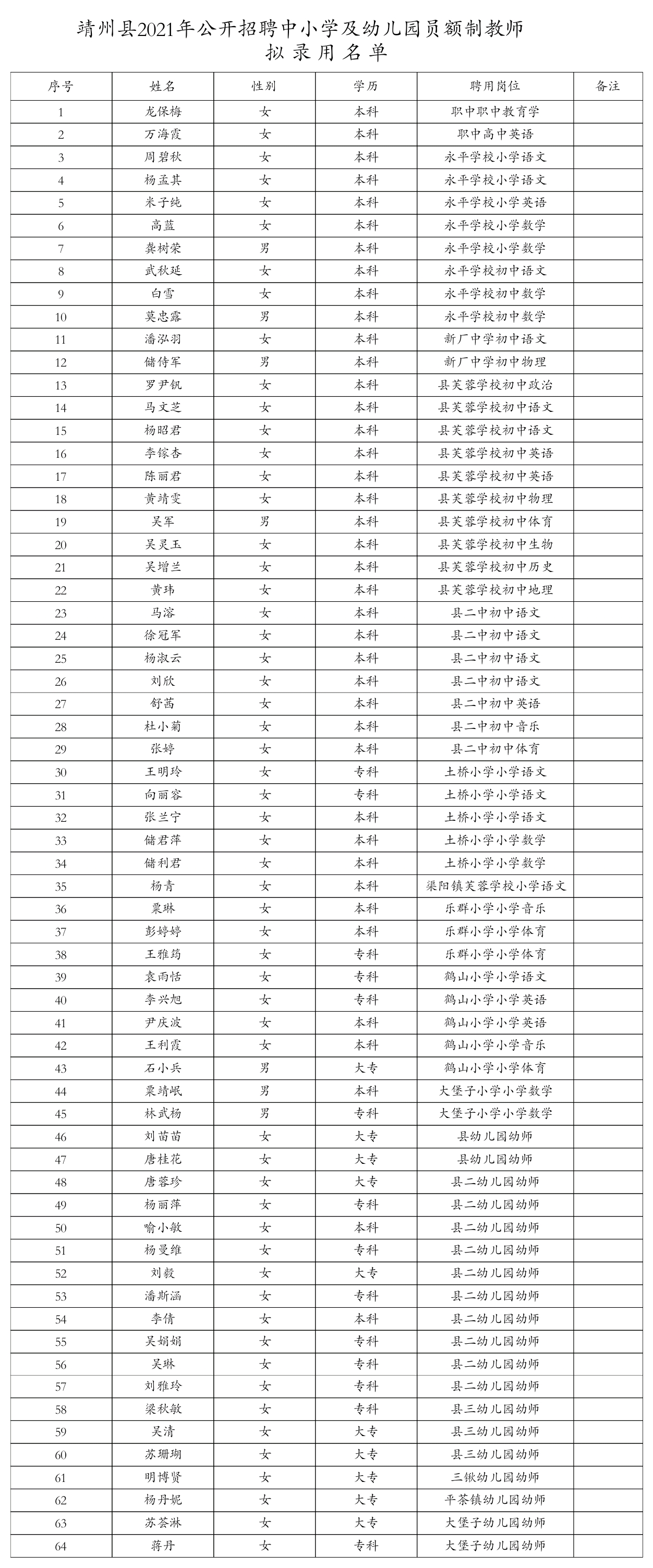2021年靖州縣公開招聘中小學(xué)及幼兒園員、高中教師擬錄用公示(圖1)