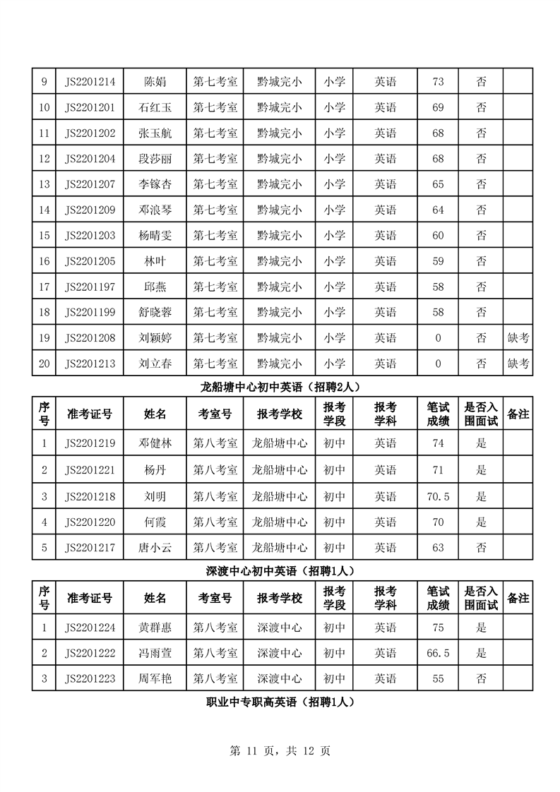 2022年洪江市春季公開招聘中小學(xué)教師筆試成績(jī)公示(圖2)