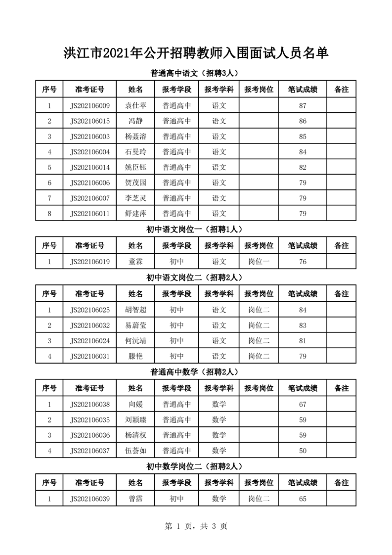 2021年洪江市公開招聘教師入圍面試人員名單(圖1)