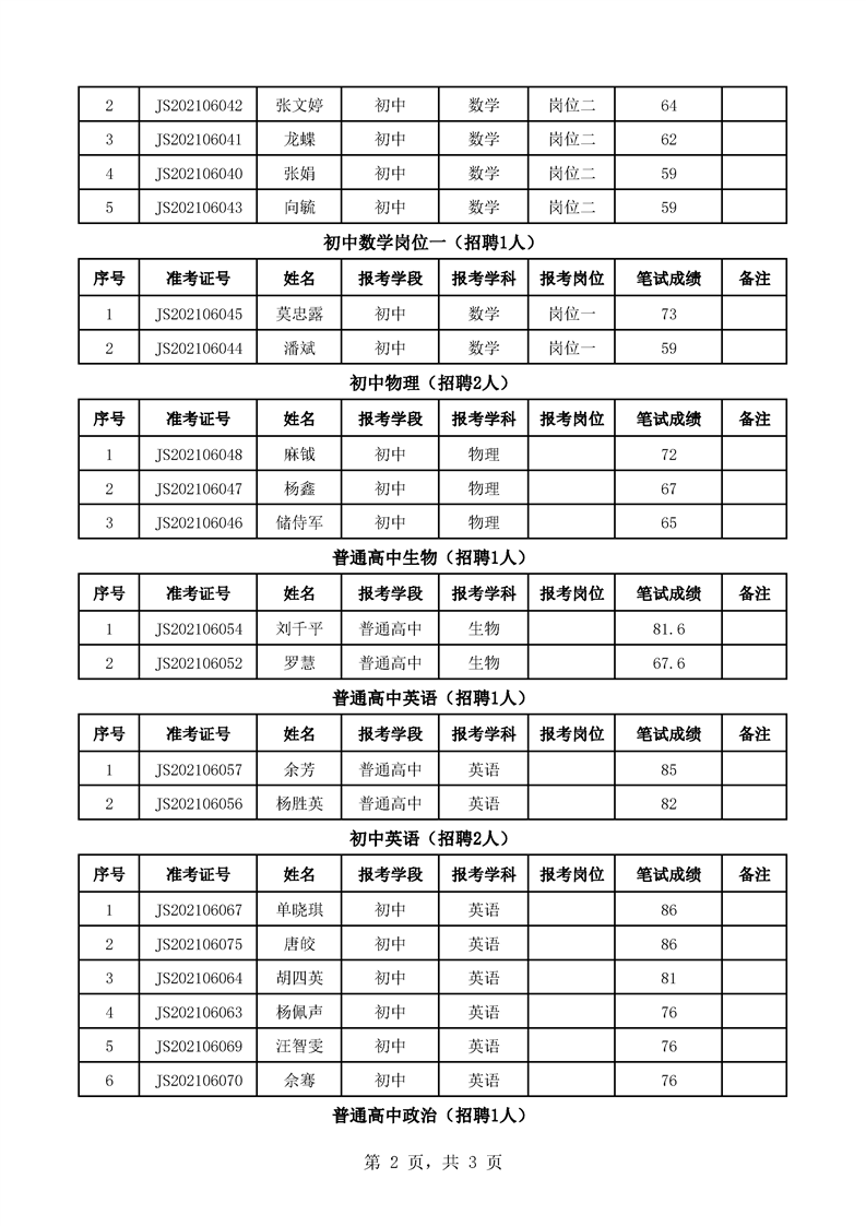 2021年洪江市公開招聘教師入圍面試人員名單(圖2)