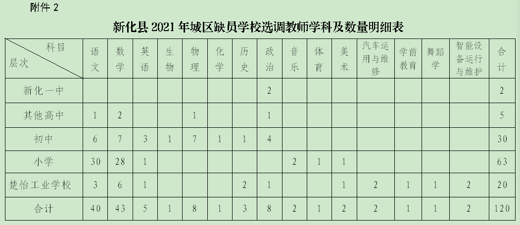 2021年婁底市新化縣城區(qū)缺員學(xué)校選調(diào)教師實施方案(圖3)