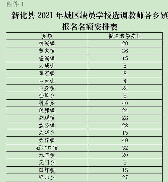 2021年婁底市新化縣城區(qū)缺員學(xué)校選調(diào)教師實施方案(圖1)