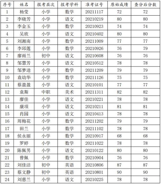 婁底新化縣2021年城區(qū)缺員學(xué)校選調(diào)教師筆試申請(qǐng)查分結(jié)果公示(圖1)