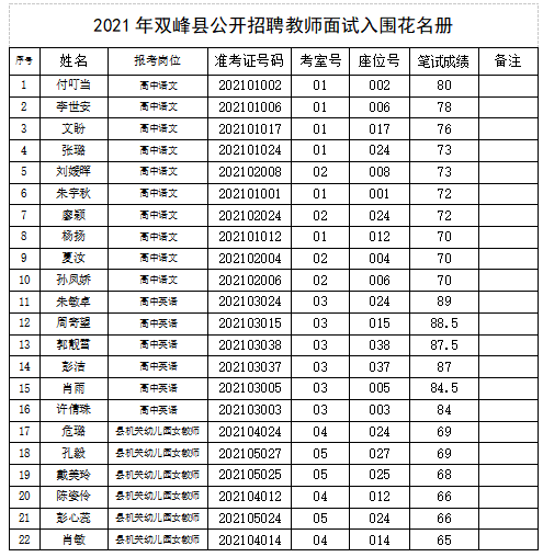 2021年婁底雙峰縣公開招聘教師面試入圍名單公示(圖1)