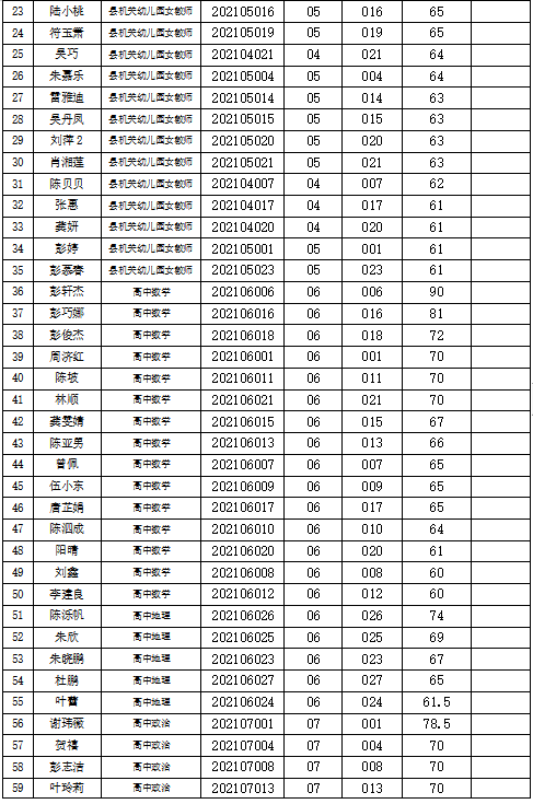 2021年婁底雙峰縣公開招聘教師面試入圍名單公示(圖2)