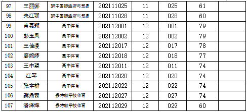 2021年婁底雙峰縣公開招聘教師面試入圍名單公示(圖4)
