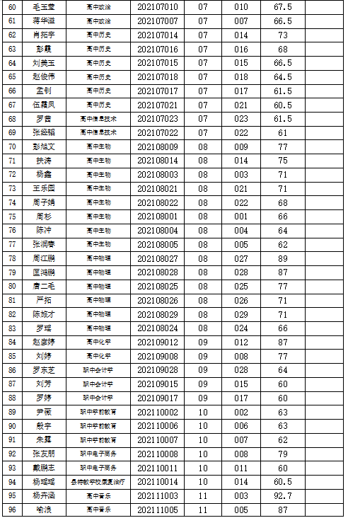 2021年婁底雙峰縣公開招聘教師面試入圍名單公示(圖3)