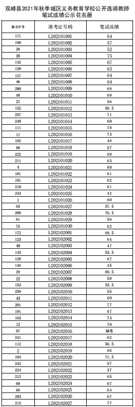 雙峰縣2021年秋季城區(qū)義務(wù)教育學(xué)校公開選調(diào)教師筆試成績(jī)公示(圖1)