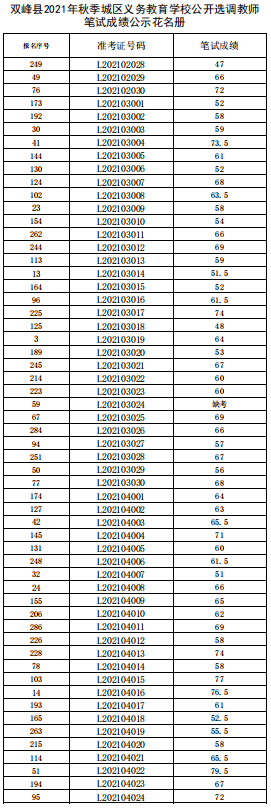 雙峰縣2021年秋季城區(qū)義務(wù)教育學(xué)校公開選調(diào)教師筆試成績(jī)公示(圖2)