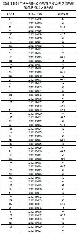 雙峰縣2021年秋季城區(qū)義務(wù)教育學(xué)校公開選調(diào)教師筆試成績(jī)公示(圖3)