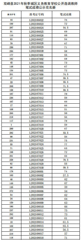 雙峰縣2021年秋季城區(qū)義務(wù)教育學(xué)校公開選調(diào)教師筆試成績(jī)公示(圖4)