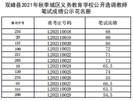 雙峰縣2021年秋季城區(qū)義務(wù)教育學(xué)校公開選調(diào)教師筆試成績(jī)公示(圖6)
