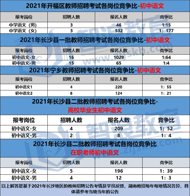 長沙初中崗位中最缺老師的學(xué)科競爭比如何？(圖2)