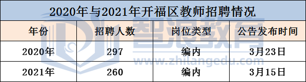 2022年開(kāi)福區(qū)教師招聘人數(shù)有望上漲！(圖2)
