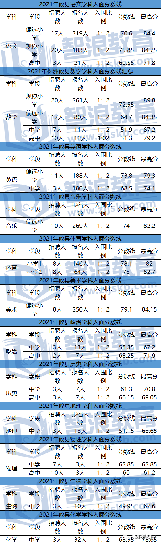攸縣筆試在即，想不想知道自己是否可以入面！(圖1)