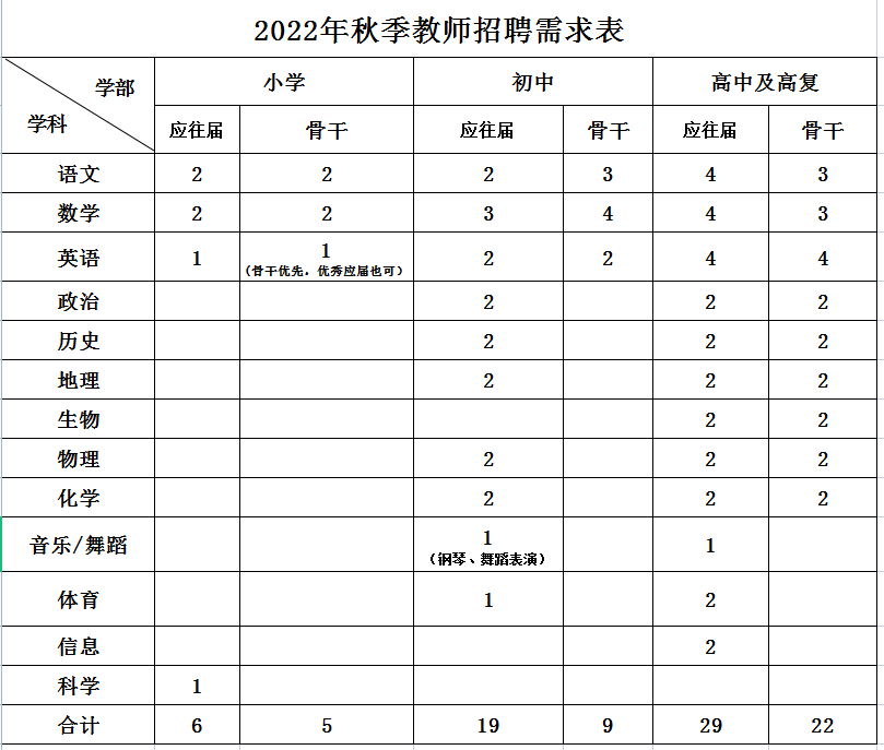 2022年長(zhǎng)郡教育集團(tuán)郡祁學(xué)校教師招聘公告(圖1)