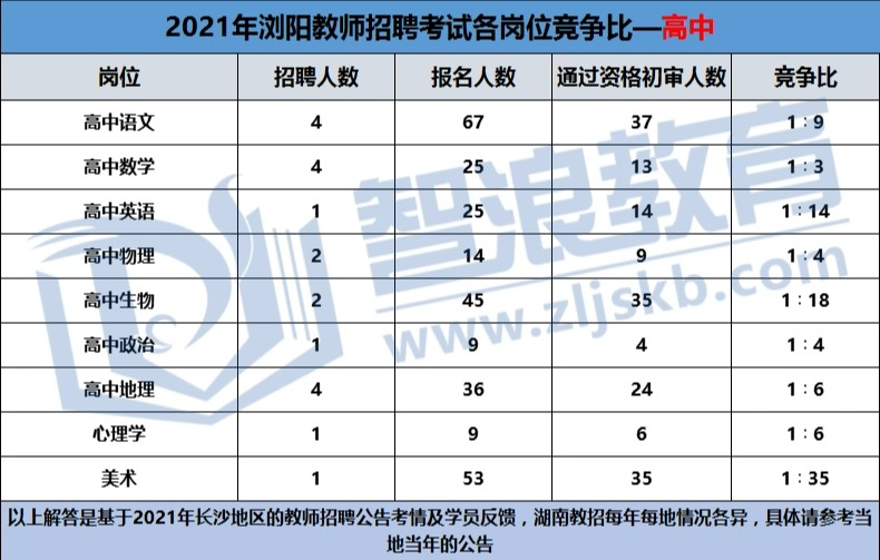 2022長(zhǎng)沙教師考編高中崗位競(jìng)爭(zhēng)很小嗎？(圖1)