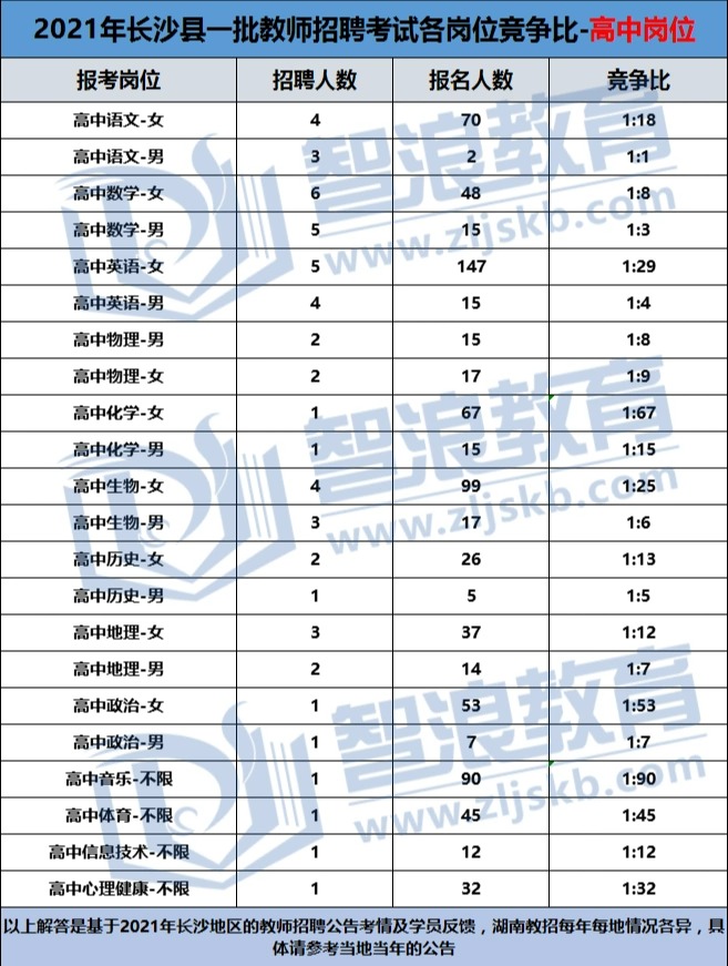 2022長(zhǎng)沙教師考編高中崗位競(jìng)爭(zhēng)很小嗎？(圖2)