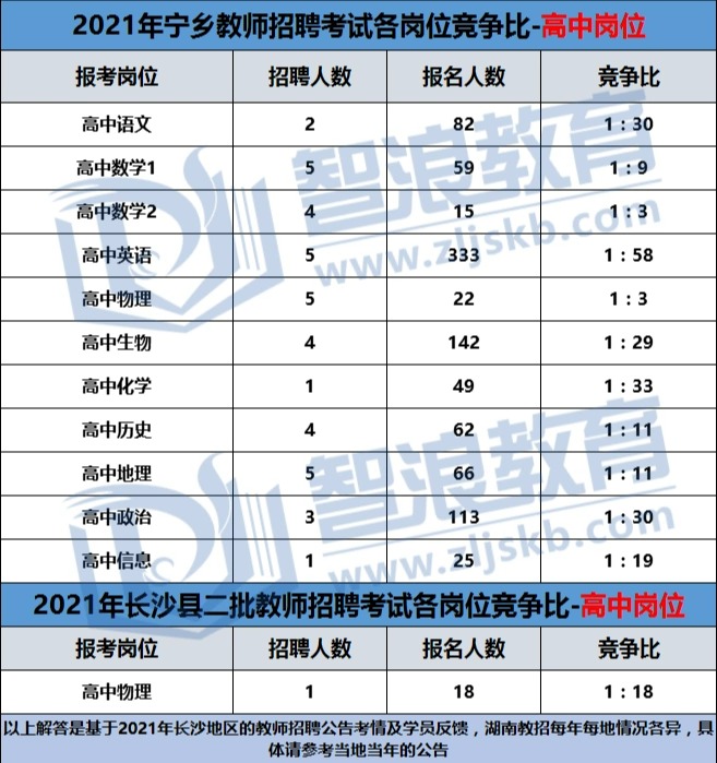2022長(zhǎng)沙教師考編高中崗位競(jìng)爭(zhēng)很小嗎？(圖3)