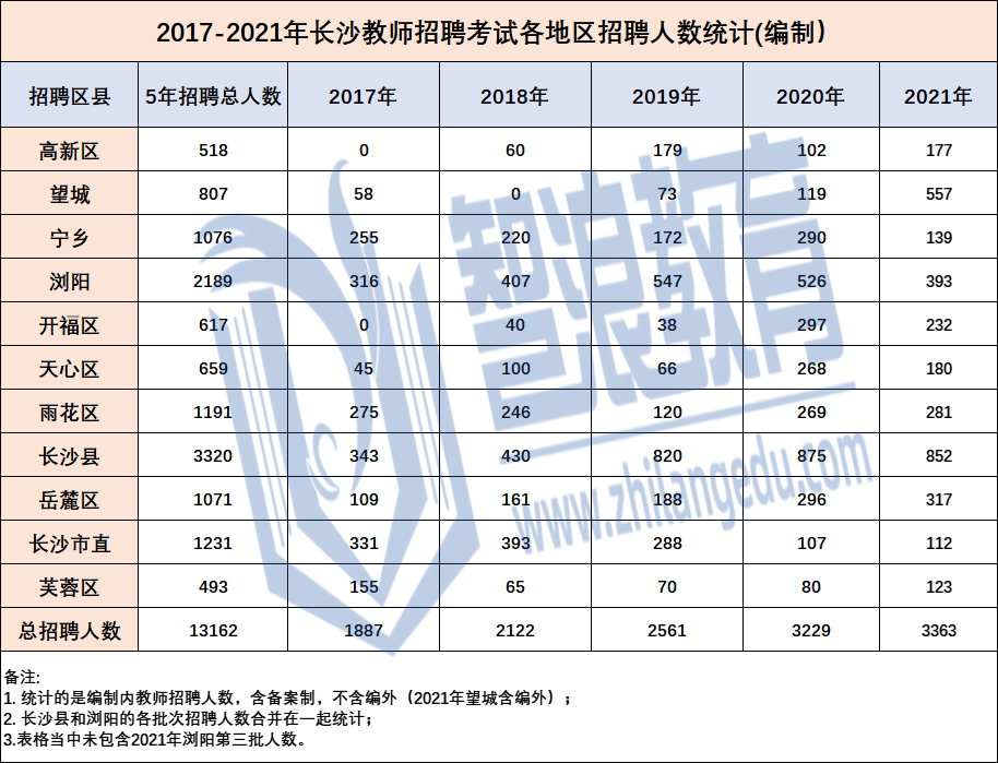 @長沙考生，備戰(zhàn)2022年長沙教師考編，考試內(nèi)容早知道