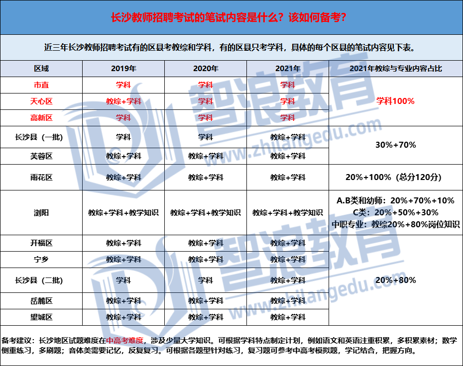 @長沙考生，備戰(zhàn)2022年長沙教師考編，考試內(nèi)容早知道