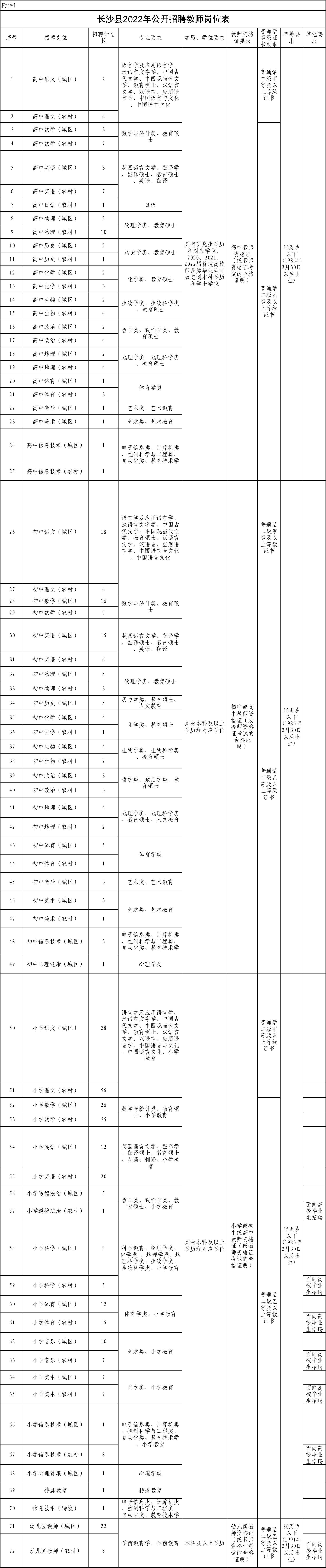 2022年長沙縣教師招聘670人公告（第一批）(圖2)