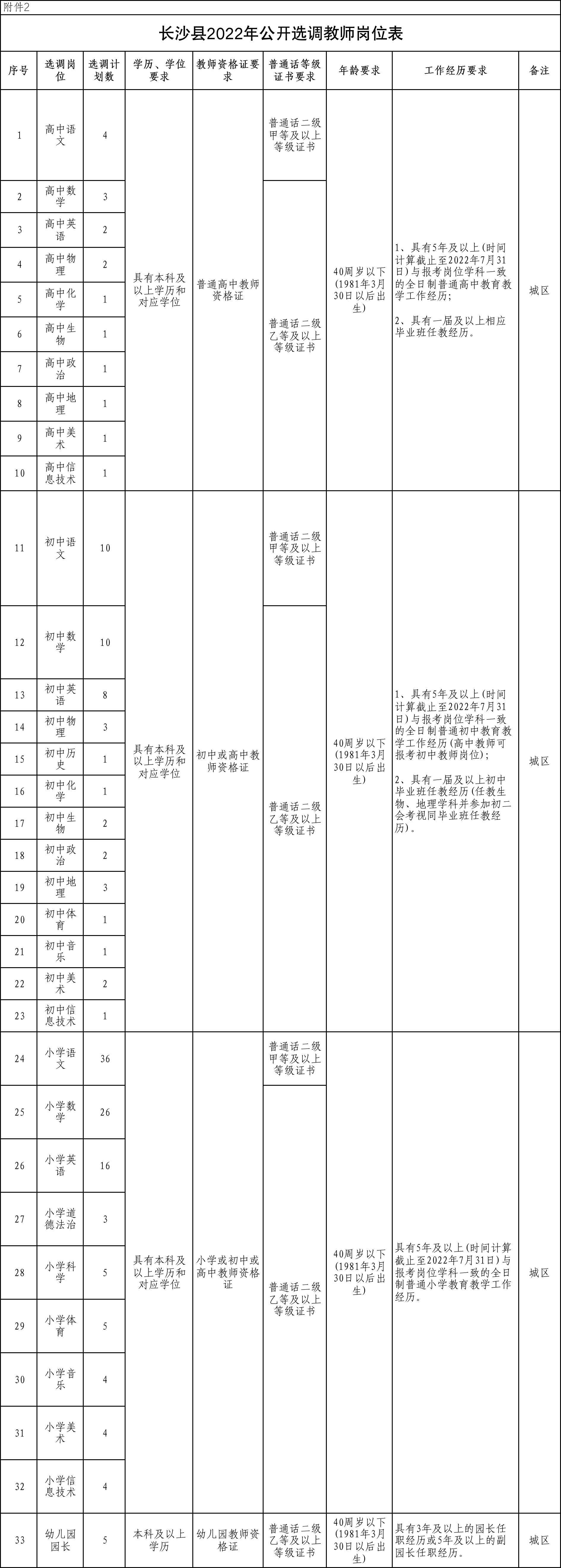 2022年長沙縣教師招聘670人公告（第一批）(圖3)