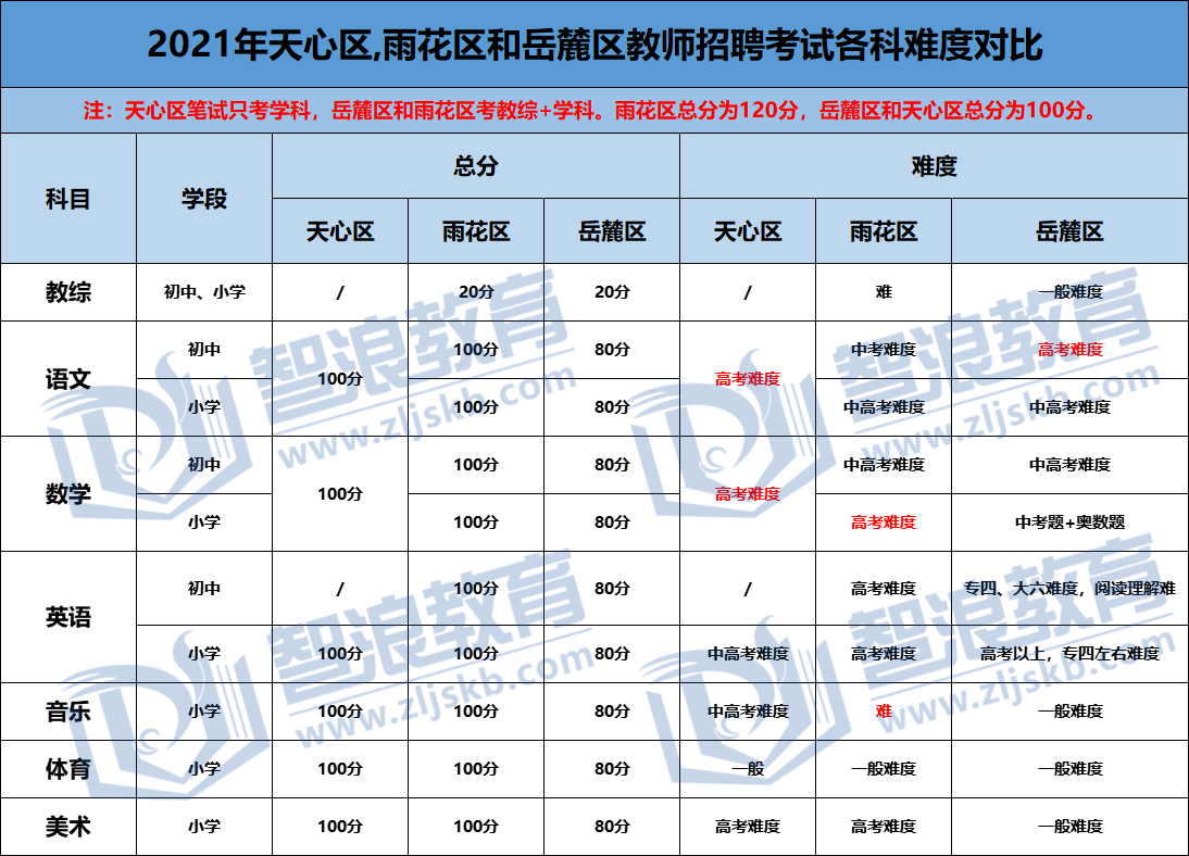 2021天心雨花岳麓區(qū)教招考試各科難度對(duì)比.png