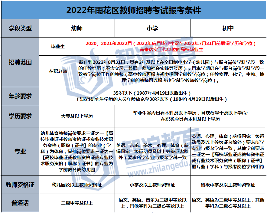 雨花區(qū)報考條件.png