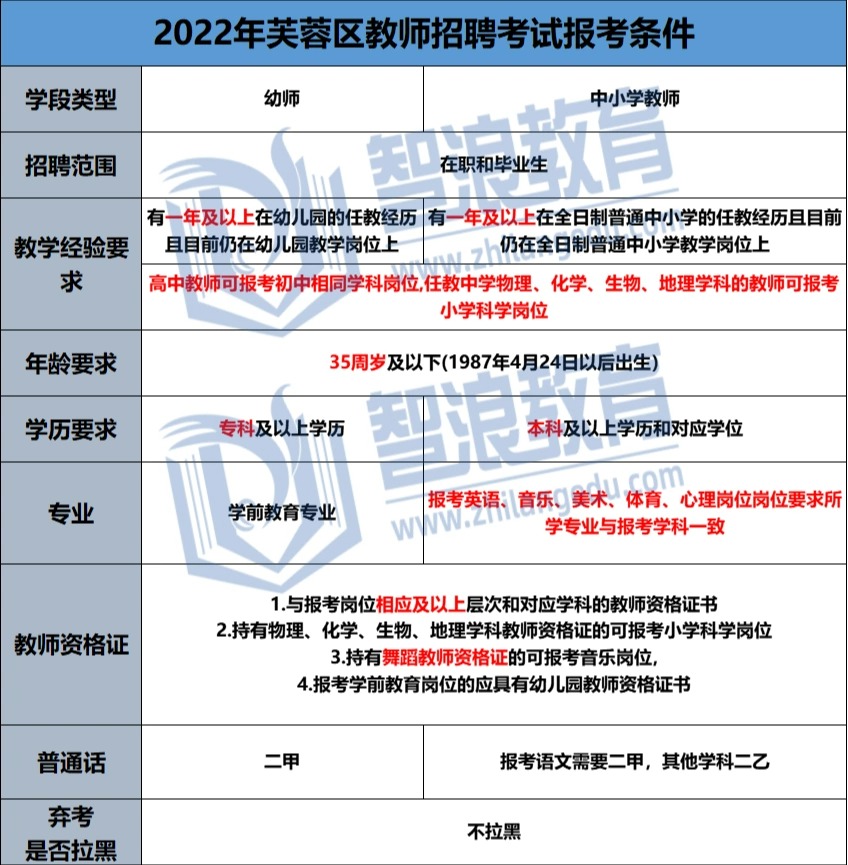  目前唯一長(zhǎng)沙教師招聘筆試沒(méi)有撞區(qū)的芙蓉區(qū)，你考慮嗎？(圖2)